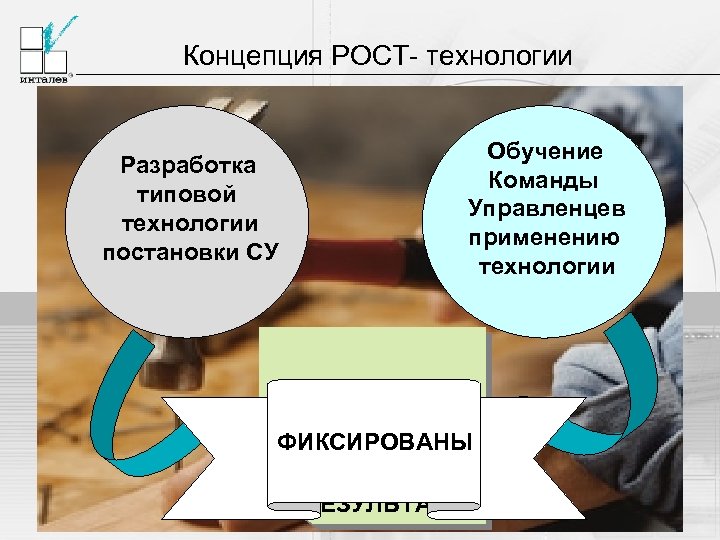 Концепция РОСТ- технологии Обучение Команды Управленцев применению технологии Разработка типовой технологии постановки СУ ФИКСИРОВАНЫ