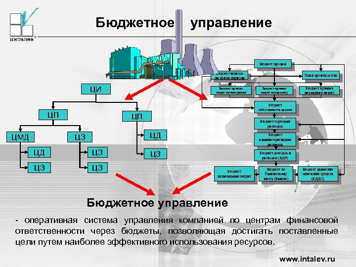 Бюджетное управление Бюджет продаж Бюджет запасов на конец периода ЦИ Бюджет прямых затрат на