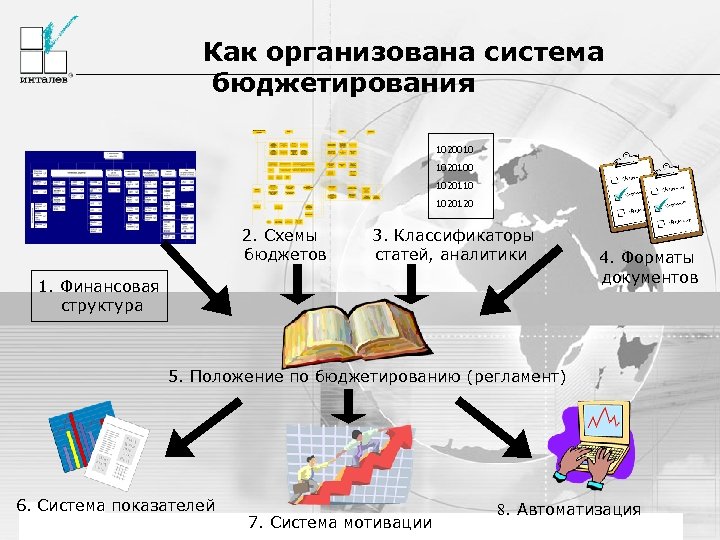 Как организована система бюджетирования 1020010 1020100 1020110 1. Финансовая структура 1020120 2. Схемы бюджетов