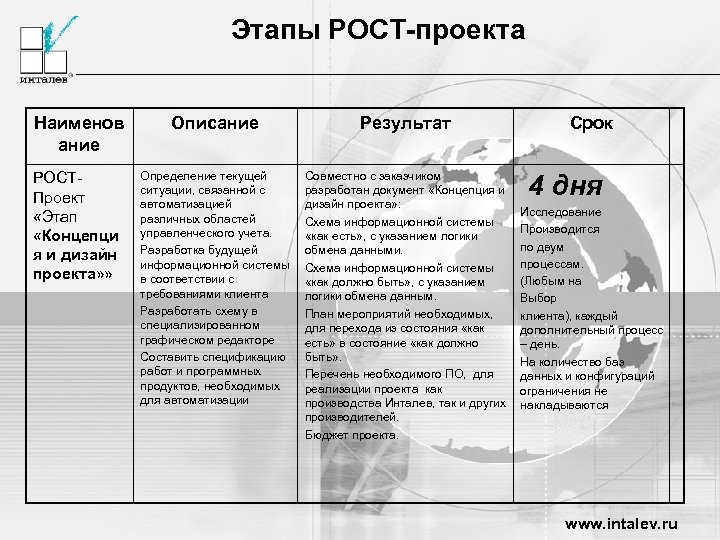 Этапы РОСТ-проекта Наименов ание Описание Результат РОСТПроект «Этап «Концепци я и дизайн проекта» »