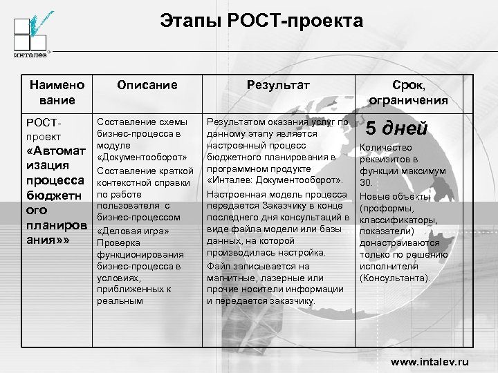 Этапы РОСТ-проекта Наимено вание РОСТпроект «Автомат изация процесса бюджетн ого планиров ания» » Описание