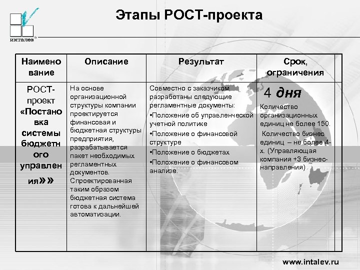 Этапы РОСТ-проекта Наимено вание Описание Результат РОСТпроект «Постано вка системы бюджетн ого управлен На