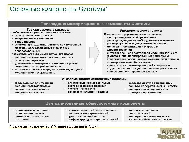 Основные компоненты Системы* *по материалам презентаций Минздравсоцразвития России 