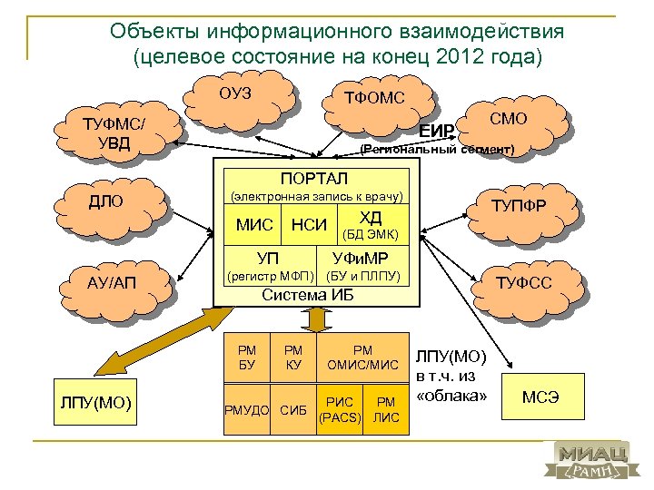 Объекты информационного взаимодействия (целевое состояние на конец 2012 года) ОУЗ ТФОМС ТУФМС/ УВД ЕИР