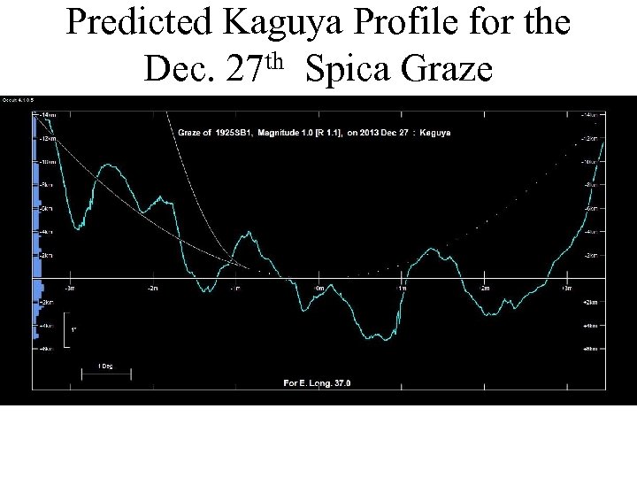 Predicted Kaguya Profile for the Dec. 27 th Spica Graze 