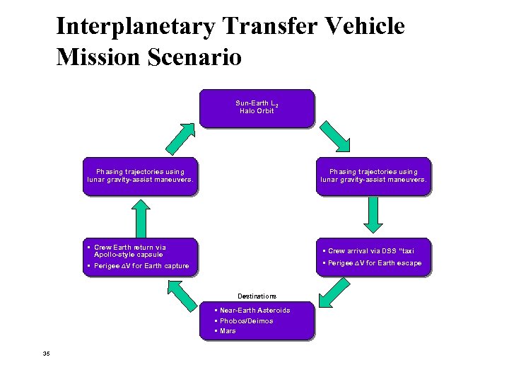 Interplanetary Transfer Vehicle Mission Scenario Sun-Earth L 2 Halo Orbit Phasing trajectories using lunar