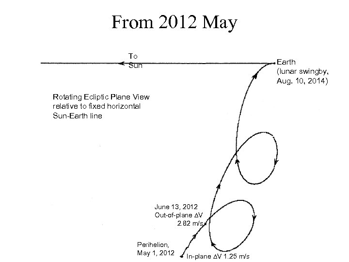 From 2012 May To Sun Earth (lunar swingby, Aug. 10, 2014) Rotating Ecliptic Plane