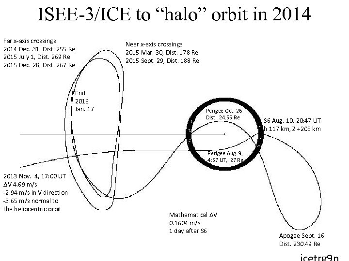 ISEE-3/ICE to “halo” orbit in 2014 Far x-axis crossings 2014 Dec. 31, Dist. 255