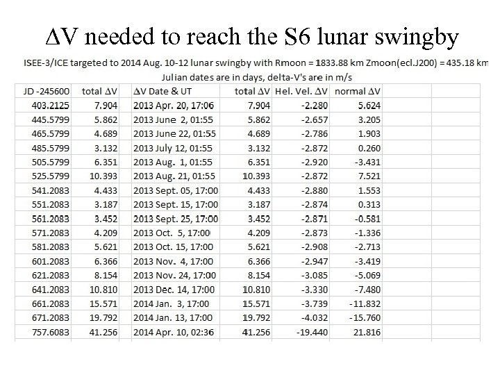  V needed to reach the S 6 lunar swingby 