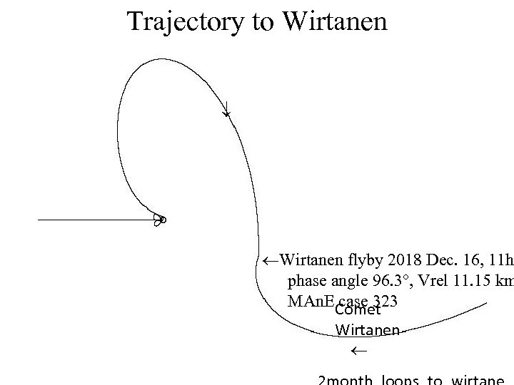 Trajectory to Wirtanen flyby 2018 Dec. 16, 11 h phase angle 96. 3 ,