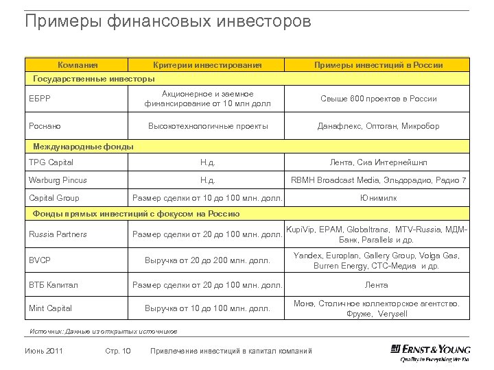 Примеры финансовых инвесторов Компания Критерии инвестирования Примеры инвестиций в России Государственные инвесторы Акционерное и