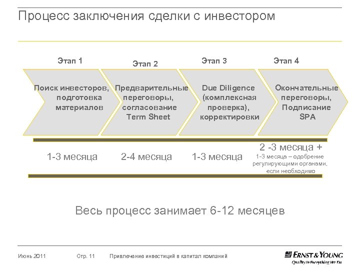 Процесс заключения сделки с инвестором Этап 1 Этап 2 Поиск инвесторов, Предварительные переговоры, подготовка