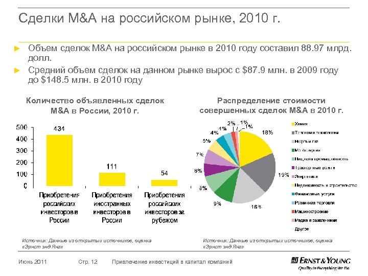 Сделки M&A на российском рынке, 2010 г. Объем сделок M&A на российском рынке в