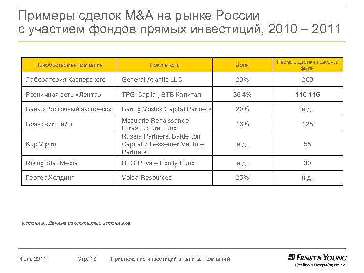 Примеры сделок M&A на рынке России с участием фондов прямых инвестиций, 2010 – 2011