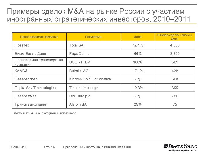 Примеры сделок M&A на рынке России с участием иностранных стратегических инвесторов, 2010– 2011 Приобретаемая