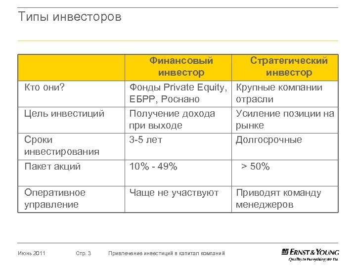 Типы инвесторов Кто они? Цель инвестиций Сроки инвестирования Пакет акций Оперативное управление Июнь 2011