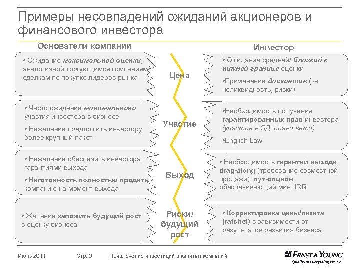 Примеры несовпадений ожиданий акционеров и финансового инвестора Основатели компании Инвестор • Ожидание максимальной оценки,