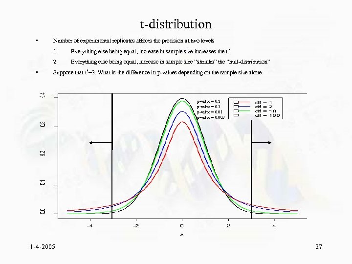 t-distribution • Number of experimental replicates affects the precision at two levels 1. 2.