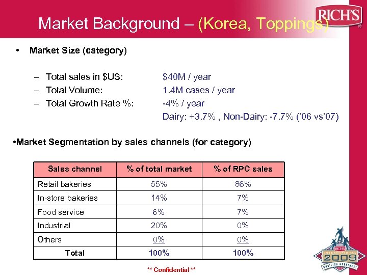 Market Background – (Korea, Toppings) • Market Size (category) – Total sales in $US: