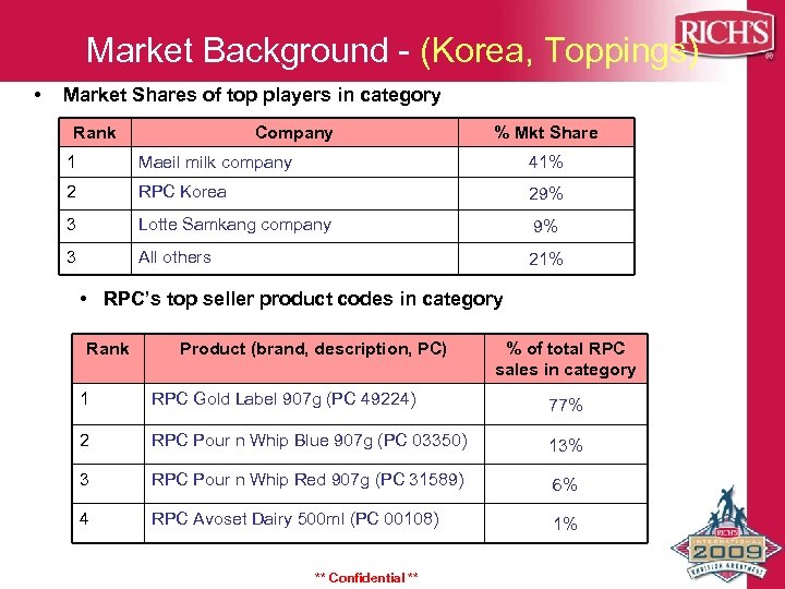 Market Background - (Korea, Toppings) • Market Shares of top players in category Rank