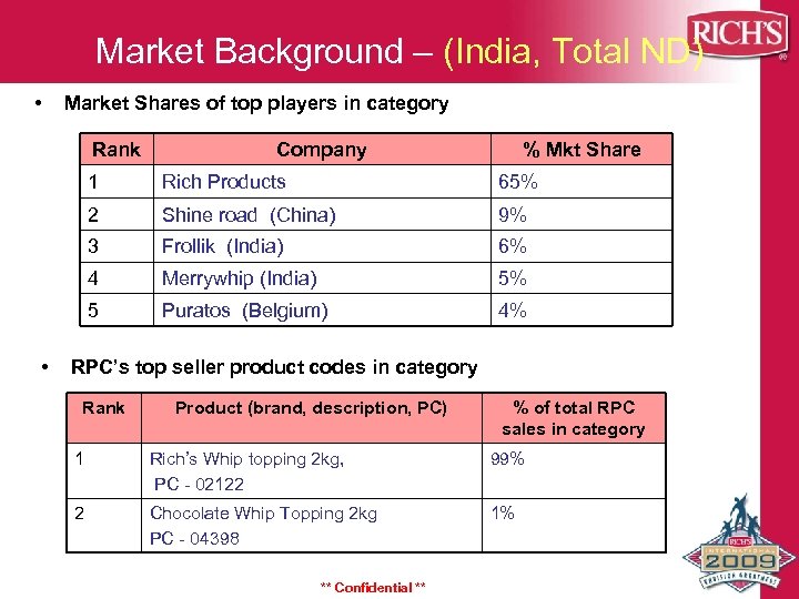 Market Background – (India, Total ND) • Market Shares of top players in category