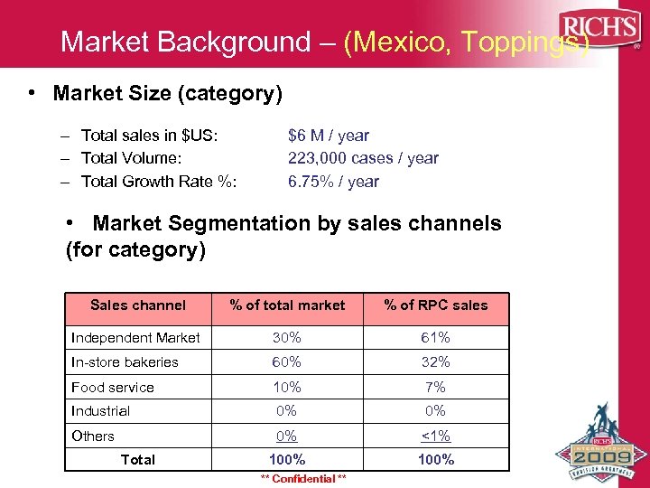 Market Background – (Mexico, Toppings) • Market Size (category) – Total sales in $US: