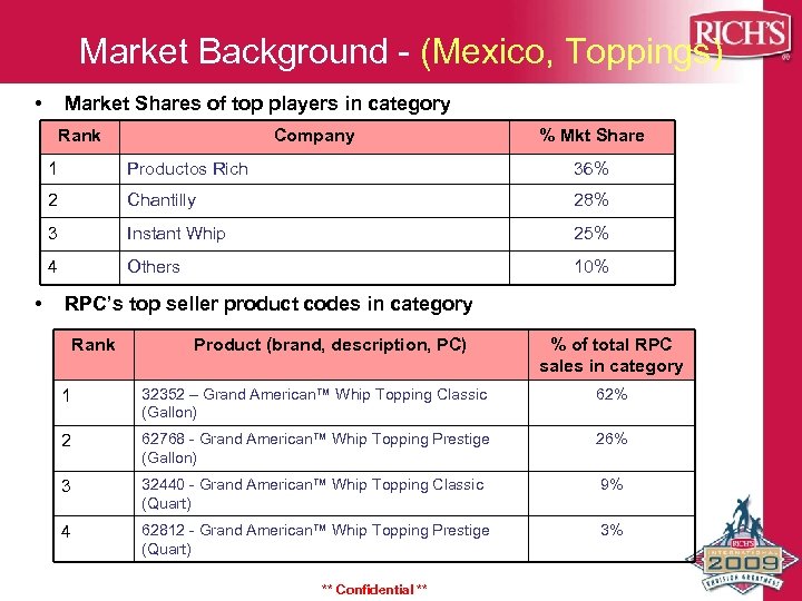 Market Background - (Mexico, Toppings) • Market Shares of top players in category Rank