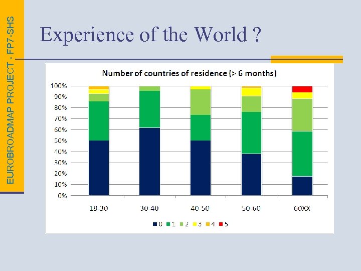 EUROBROADMAP PROJECT - FP 7 -SHS Experience of the World ? 