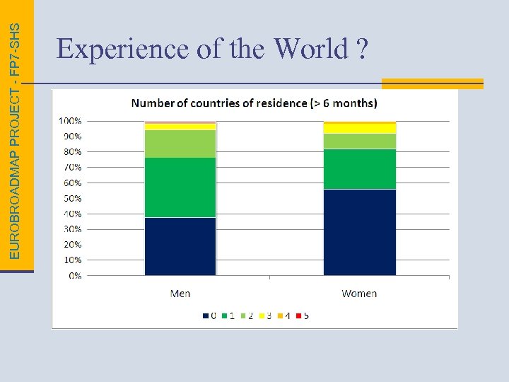 EUROBROADMAP PROJECT - FP 7 -SHS Experience of the World ? 