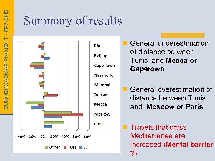 EUROBROADMAP PROJECT - FP 7 -SHS Summary of results n General underestimation of distance