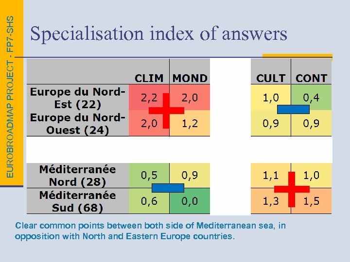 EUROBROADMAP PROJECT - FP 7 -SHS Specialisation index of answers Clear common points between