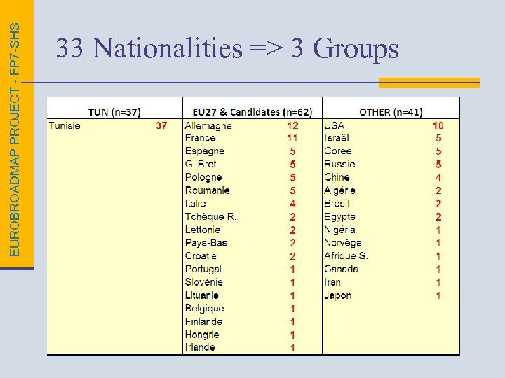 EUROBROADMAP PROJECT - FP 7 -SHS 33 Nationalities => 3 Groups 