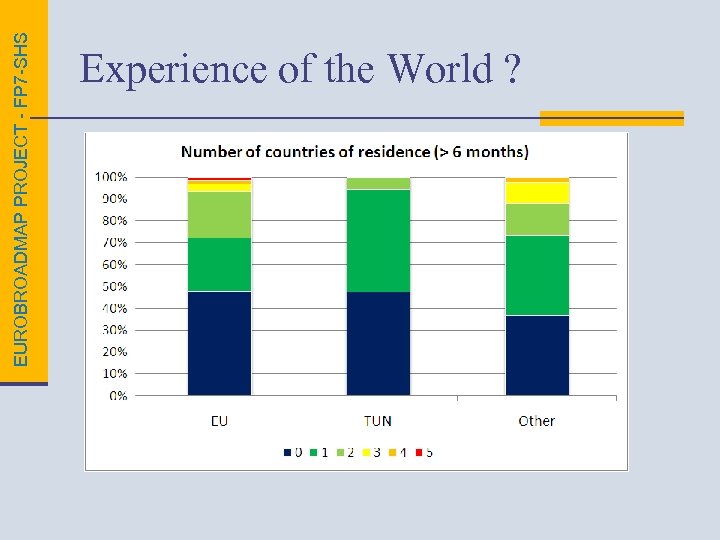 EUROBROADMAP PROJECT - FP 7 -SHS Experience of the World ? 