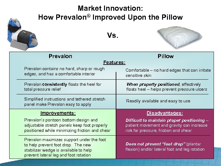 Market Innovation: How Prevalon® Improved Upon the Pillow Vs. Prevalon Pillow Features: Prevalon contains