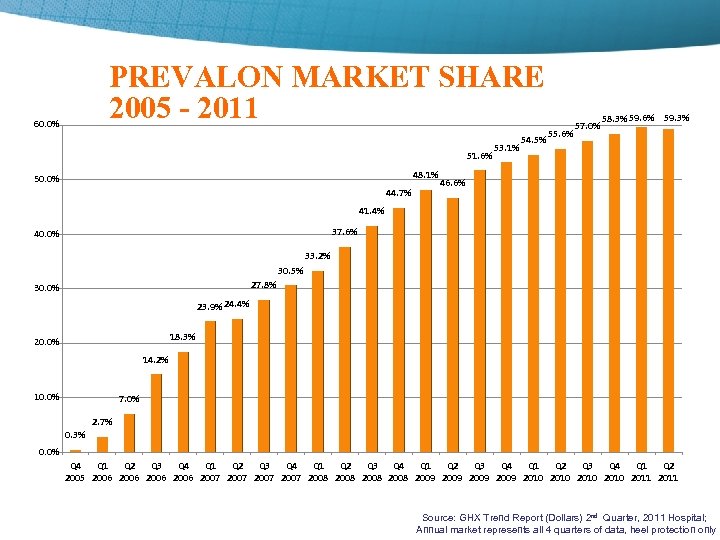 PREVALON MARKET SHARE 2005 - 2011 60. 0% 51. 6% 48. 1% 50. 0%