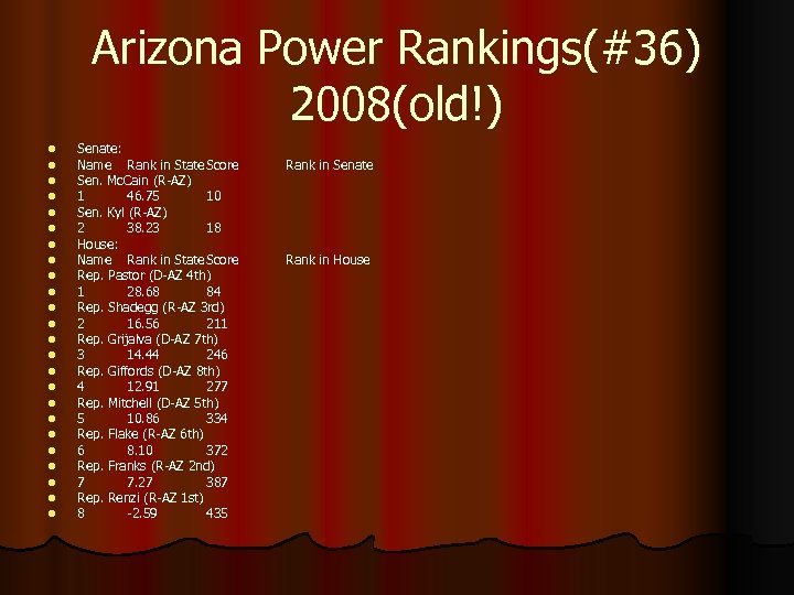 Arizona Power Rankings(#36) 2008(old!) l l l l l l Senate: Name Rank in