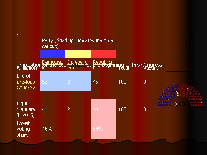 Party (Shading indicates majority caucus) Democrat Independ Republica ic ent n Total Vacant End