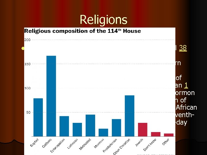 Religions l Religion Category Number of Members Episcopal 38 Baptist 65 Catholic 158 Lutheran