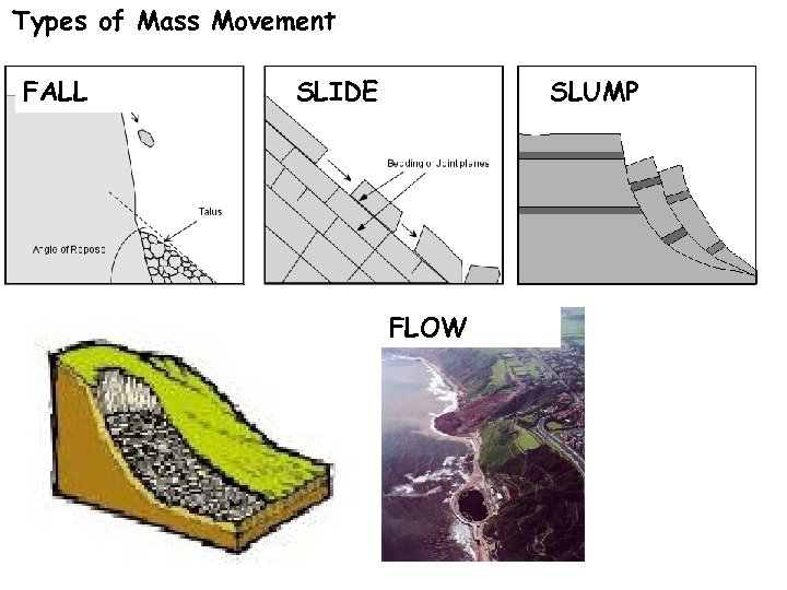 Types of Mass Movement FALL SLIDE SLUMP FLOW 