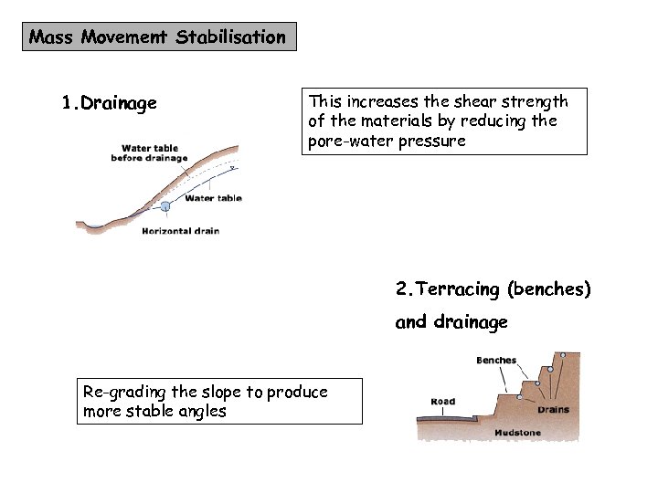 Mass Movement Stabilisation 1. Drainage This increases the shear strength of the materials by