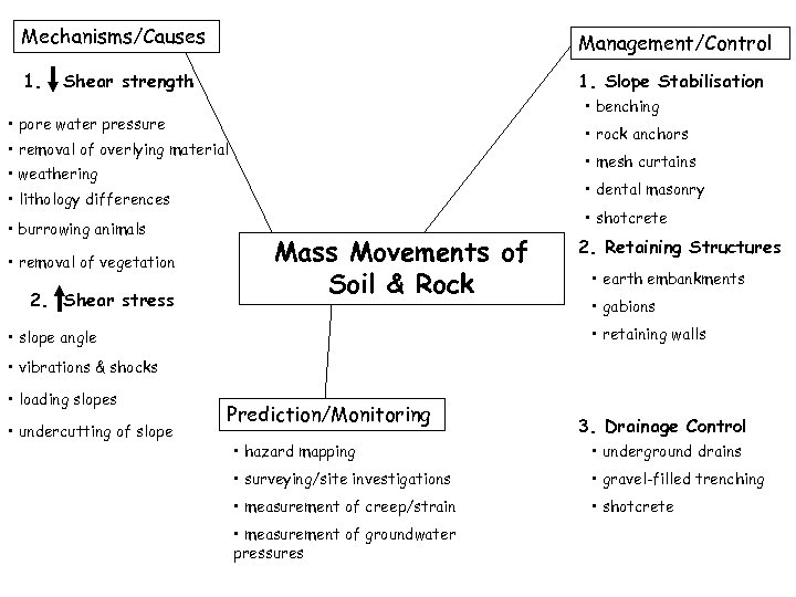 Mechanisms/Causes Management/Control 1. Slope Stabilisation Shear strength • benching • pore water pressure •