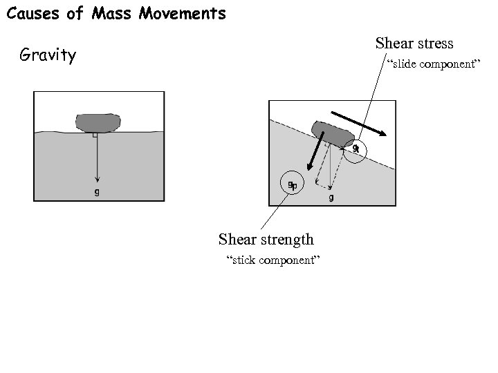 Causes of Mass Movements Shear stress Gravity “slide component” Shear strength “stick component” 