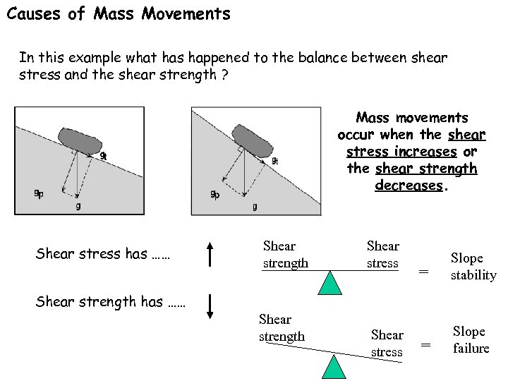 Causes of Mass Movements In this example what has happened to the balance between