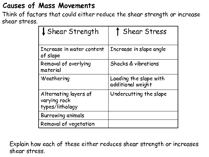 Causes of Mass Movements Think of factors that could either reduce the shear strength