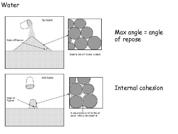 Water Max angle = angle of repose Internal cohesion 