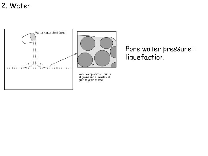 2. Water Pore water pressure = liquefaction 