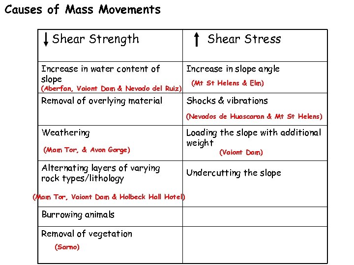 Causes of Mass Movements Shear Strength Shear Stress Increase in water content of slope