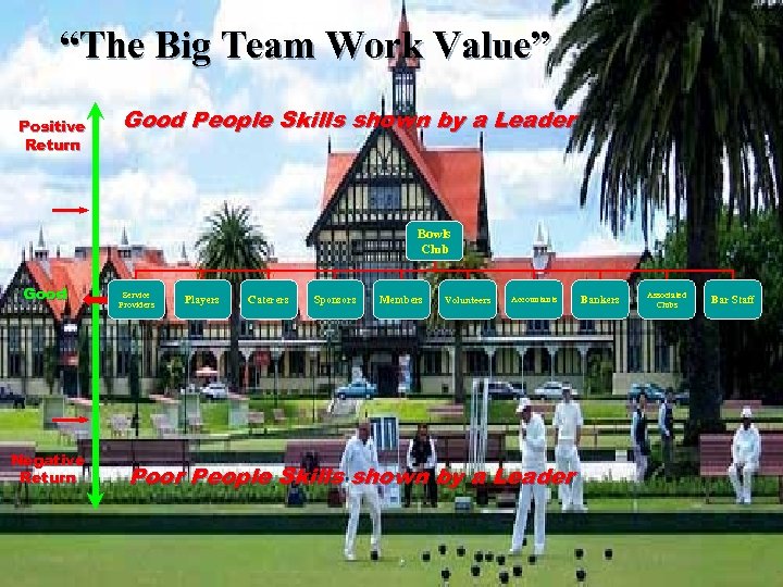 “The Big Team Work Value” Positive Return Good People Skills shown by a Leader