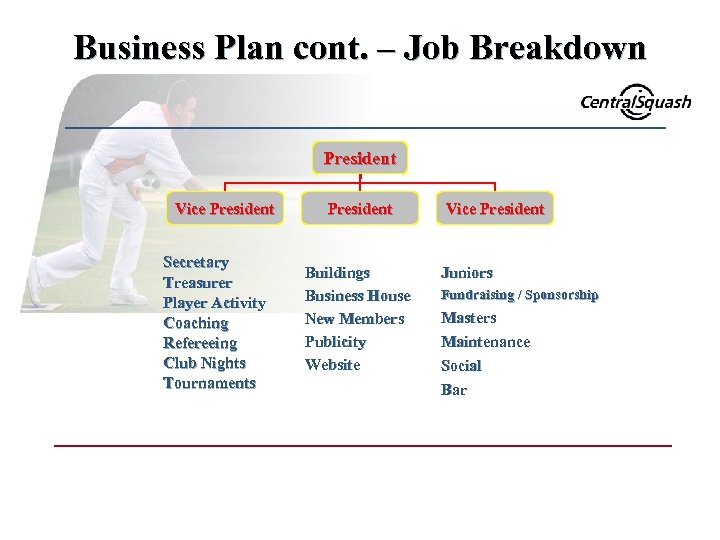 Business Plan cont. – Job Breakdown President Vice President Secretary Treasurer Player Activity Coaching