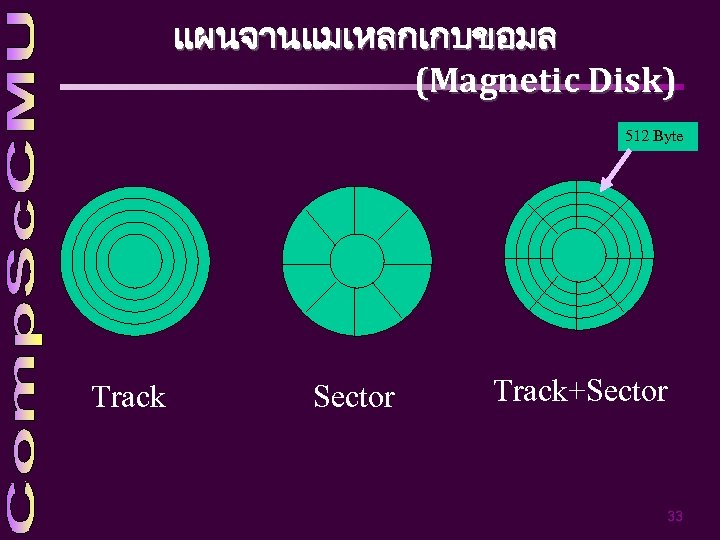 แผนจานแมเหลกเกบขอมล (Magnetic Disk) 512 Byte Track Sector Track+Sector 33 